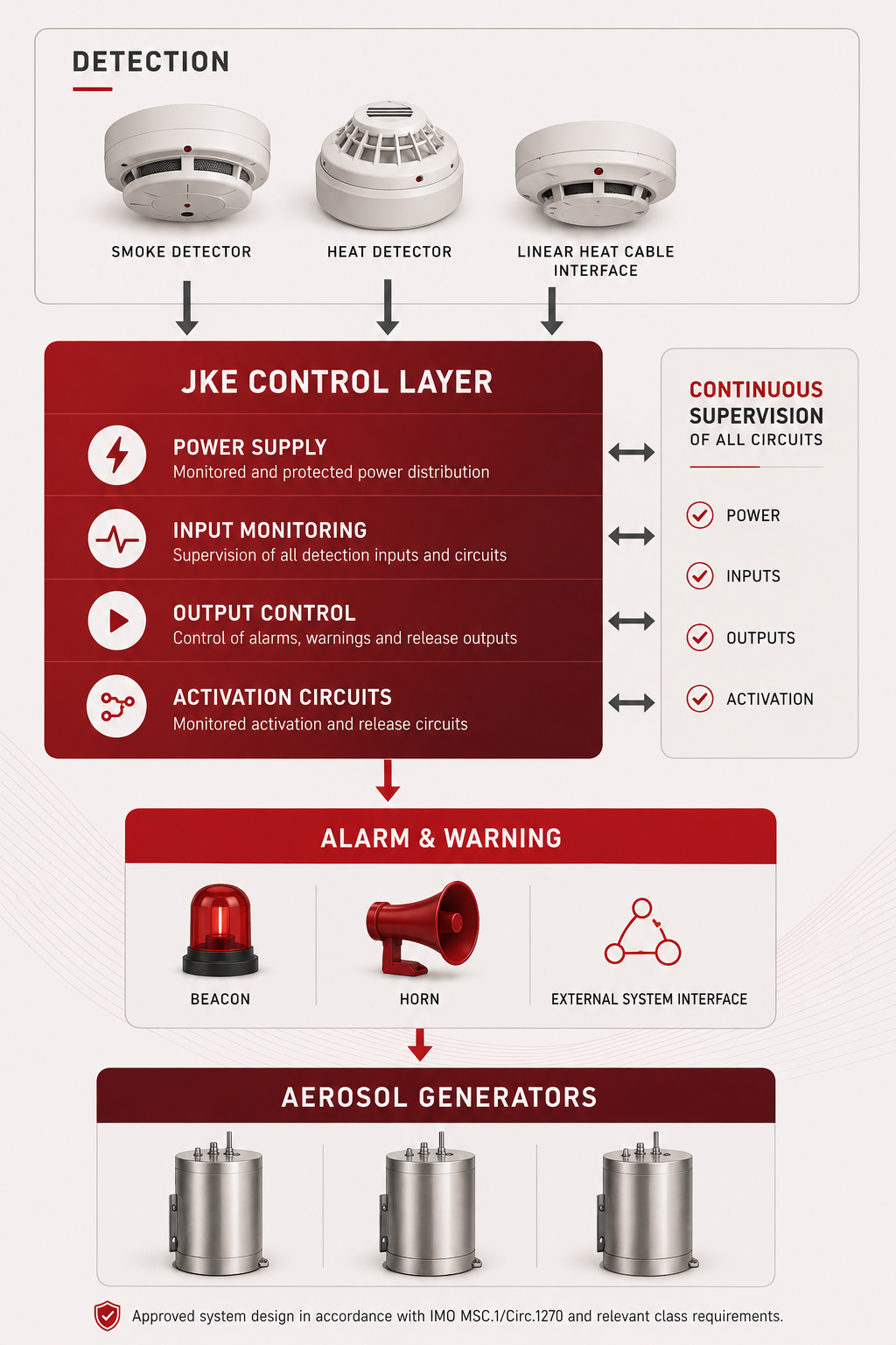 Control Architecture